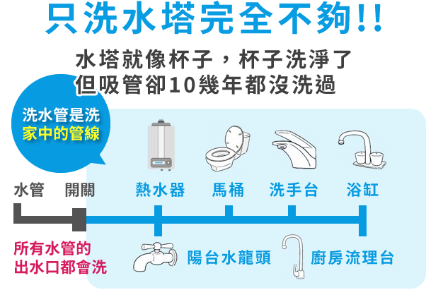 只洗水塔完全不夠